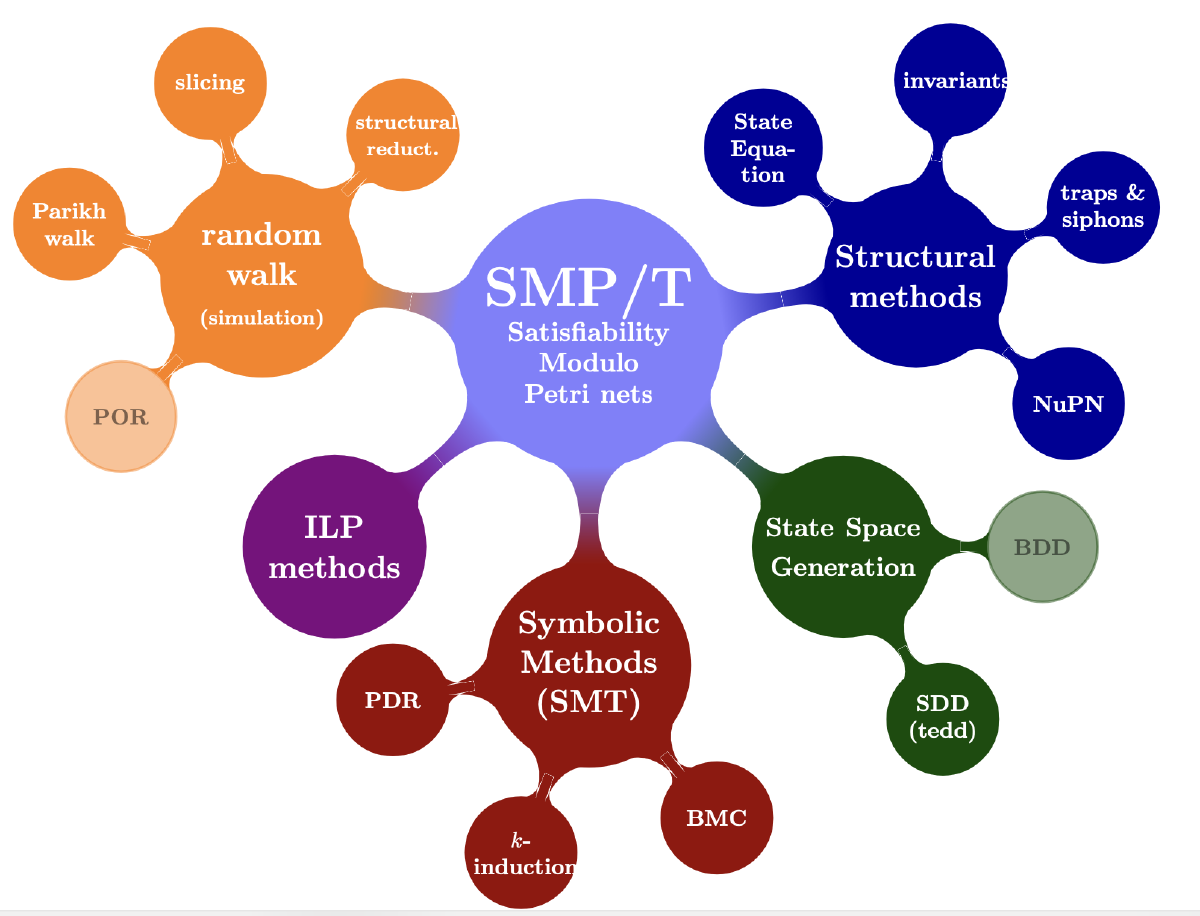 SMPT: A Testbed for Reachability Methods in Generalized Petri Nets