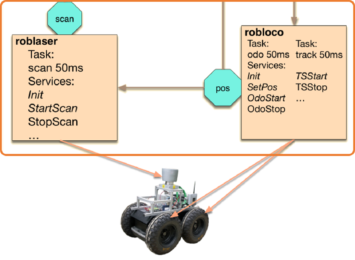 Formal Verification of Complex Robotic Systems on Resource-Constrained Platforms