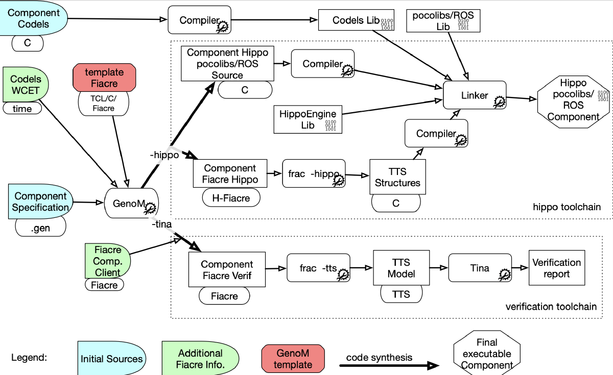 A formal toolchain for offline and run-time verification of robotic systems