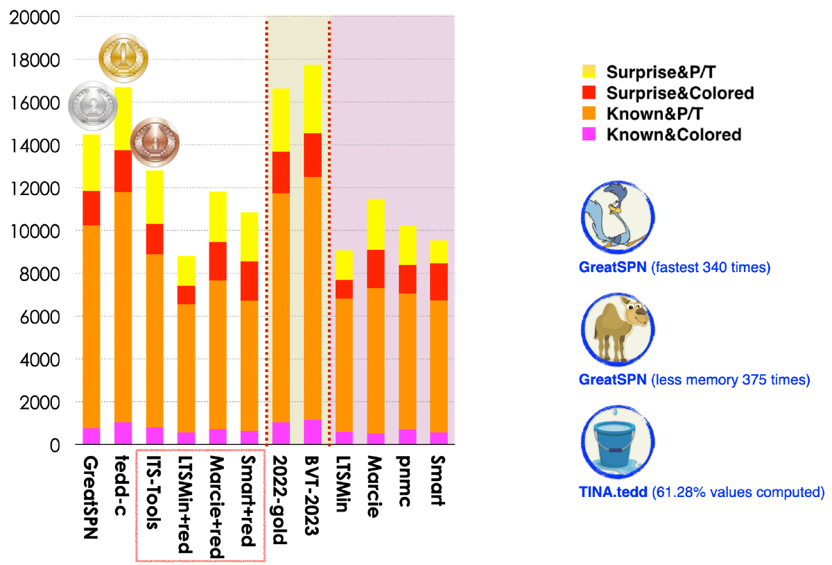 Behind the Scene of the Model Checking Contest, Analysis of Results from 2018 to 2023